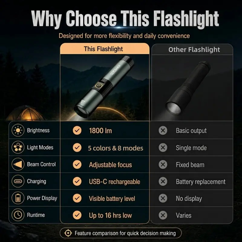 Tactical Flashlight Feature Comparison
